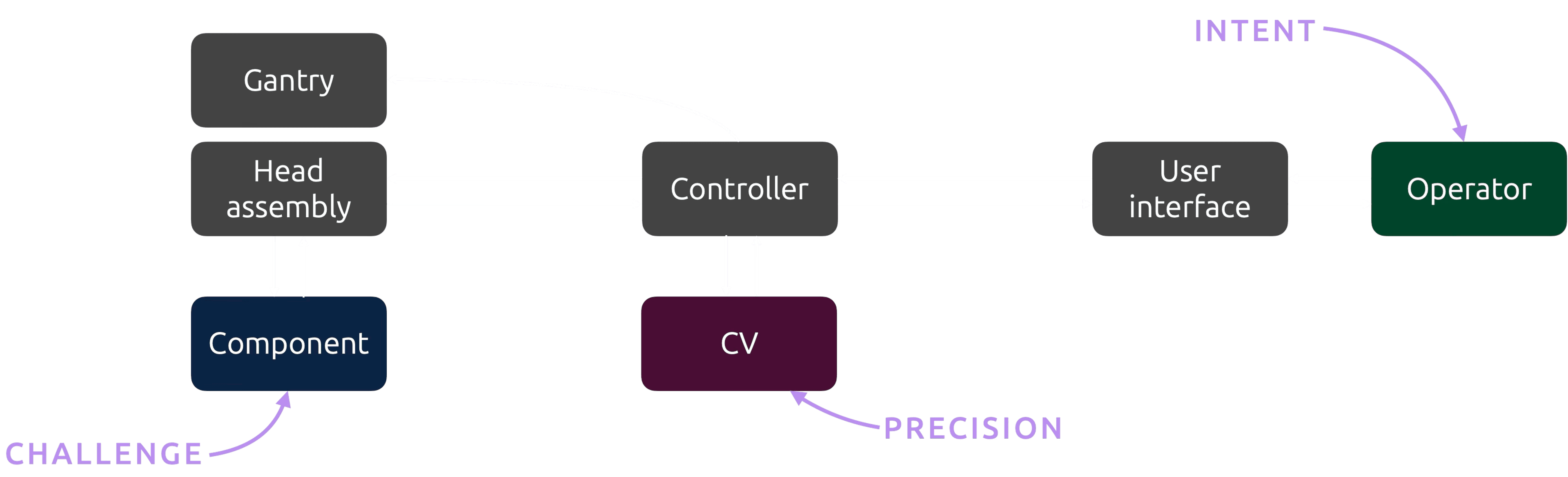 The prototype machine architecture