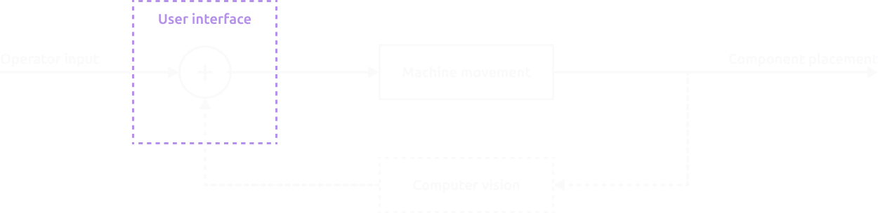 The prototype machine block diagram