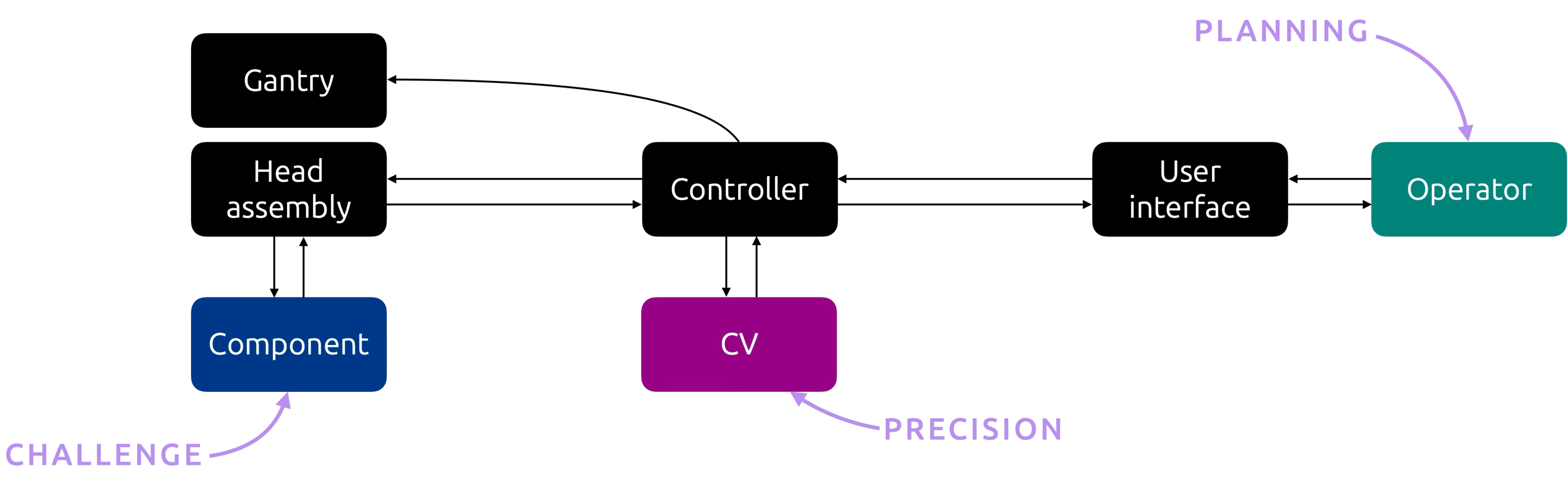 The prototype machine architecture