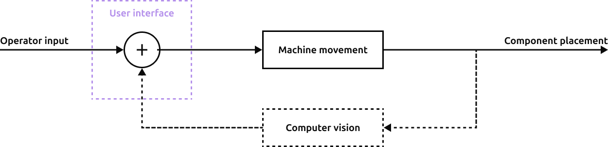 The prototype machine block diagram